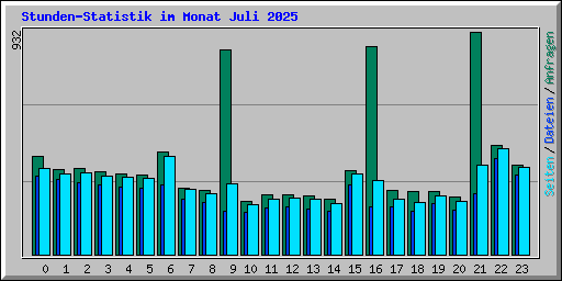 Stunden-Statistik im Monat Juli 2025
