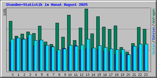 Stunden-Statistik im Monat August 2025