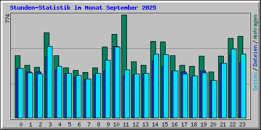 Stunden-Statistik im Monat September 2025