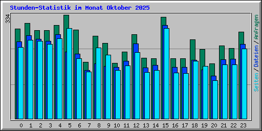 Stunden-Statistik im Monat Oktober 2025