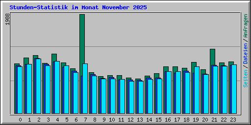 Stunden-Statistik im Monat November 2025