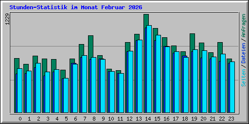 Stunden-Statistik im Monat Februar 2026