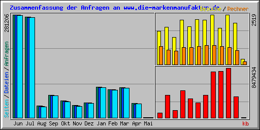 Zusammenfassung der Anfragen an www.die-markenmanufaktur.de